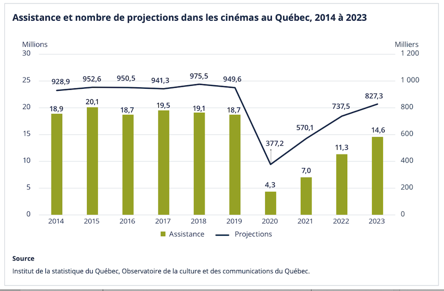 Le nombre de spectateurs dans les cinémas a été en hausse en 2023